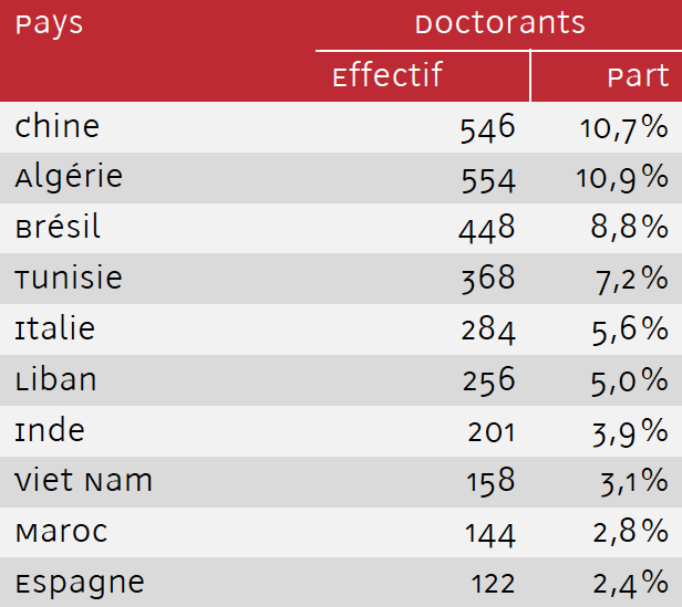 Top 10 des nationalités des Doctorants
