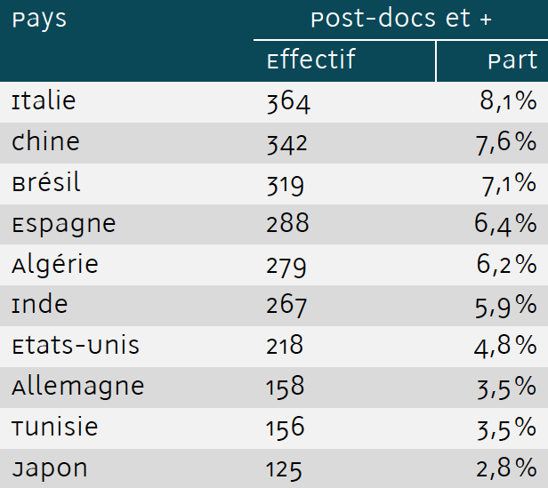 Top 10 des nationalités des Post-Doctorants