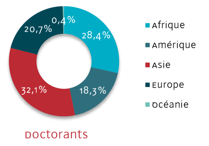 Continent d'origine des Doctorants
