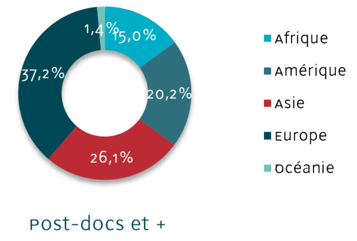Continent d'origine des Post-Doctorants