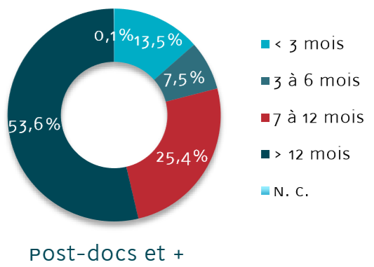 La durée de séjour des Post-Doctorants