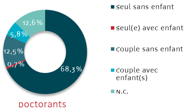 La situation familiale des Doctorants