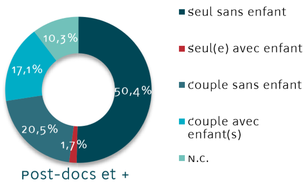 La situation familiale des Post-Doctorants