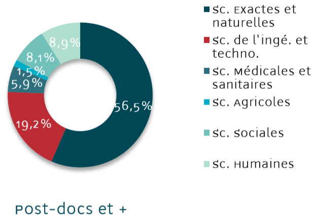 Le domaine scientifique des Post-Doctorants