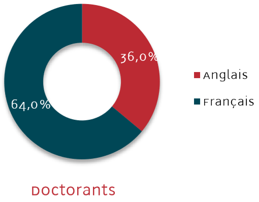 La langue de communication des Doctorants