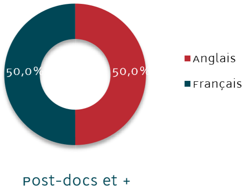 La langue de communication des Post-Doctorants